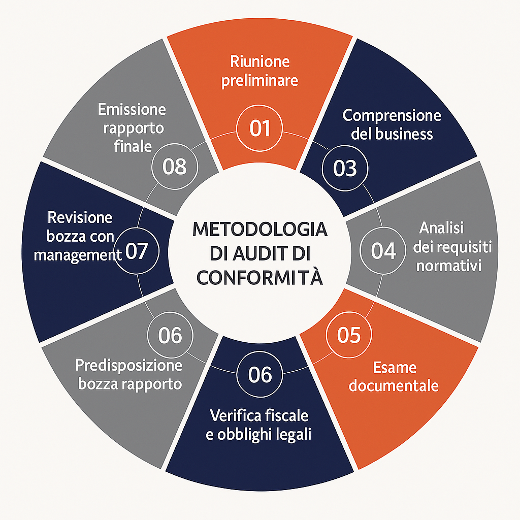 Metodologie audit e conformità